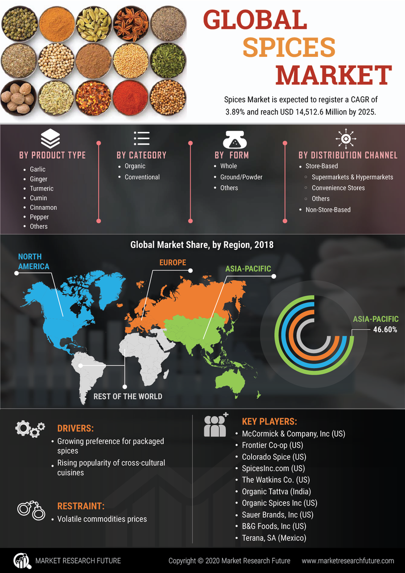 Spices Market Size Share Trend Global Analysis And Forecast To