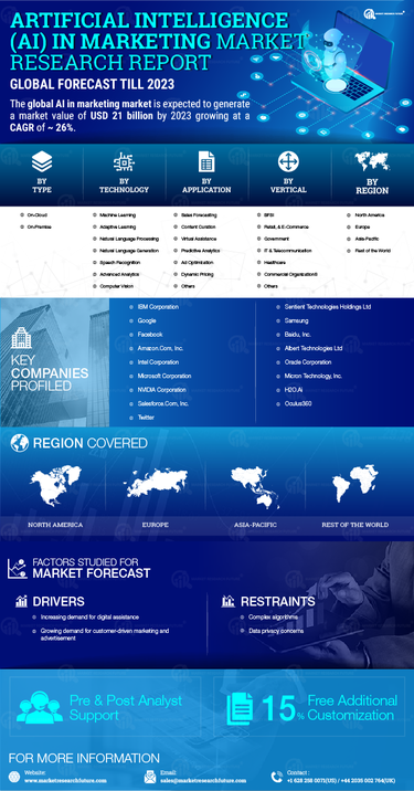 Infographics Artificial Intelligence In Marketing Market Share And