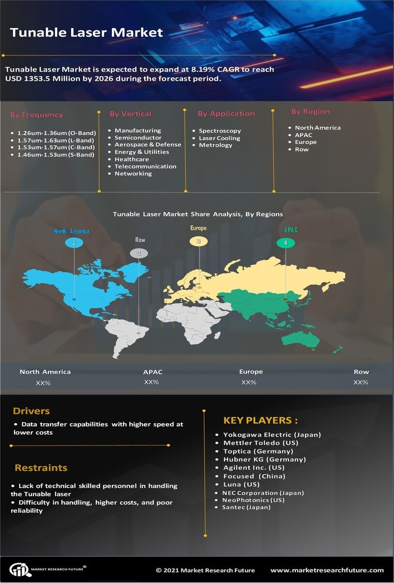 Infographics Tunable Laser Market Size Share Industry Demand And