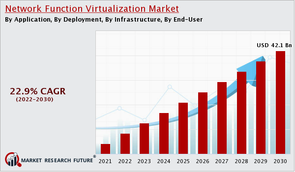 Network function virtualization Market size