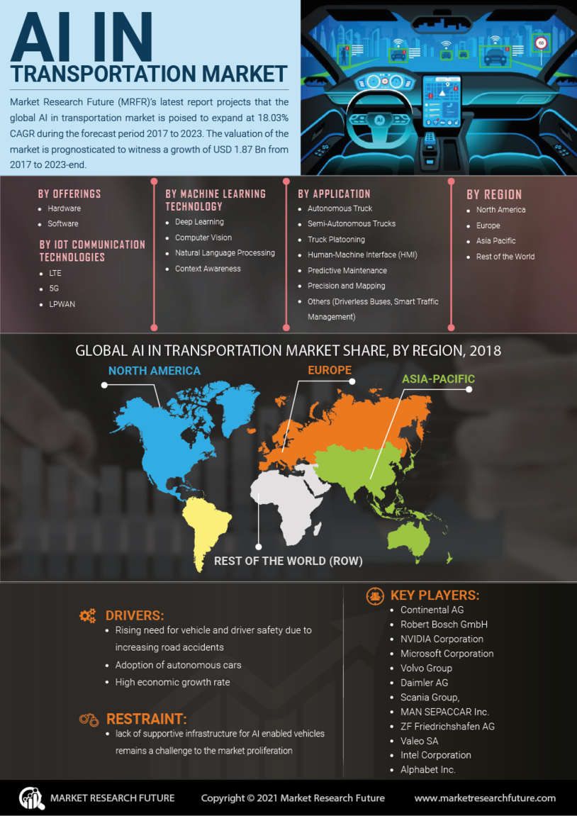 AI in Transportation Market