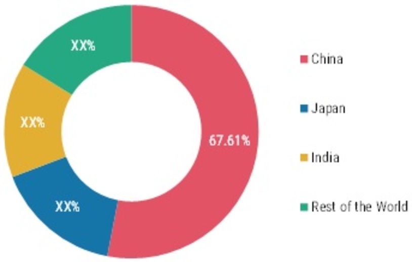 Asia-Pacific SMART METERS MARKET, BY country, 2020 (% SHARE)