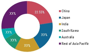 Asia Pacific Cell Line Development Market Share By Country 2020