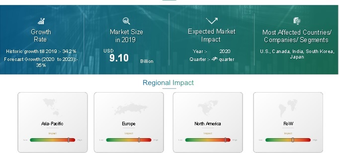 COVID 19 Impact Analytics Service Market Outlook