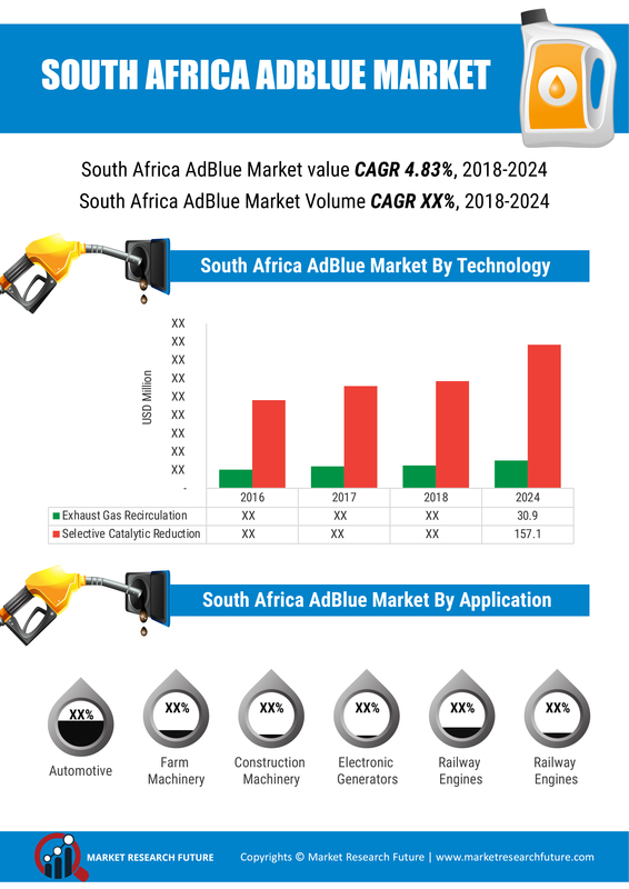 South Africa AdBlue Oil Market