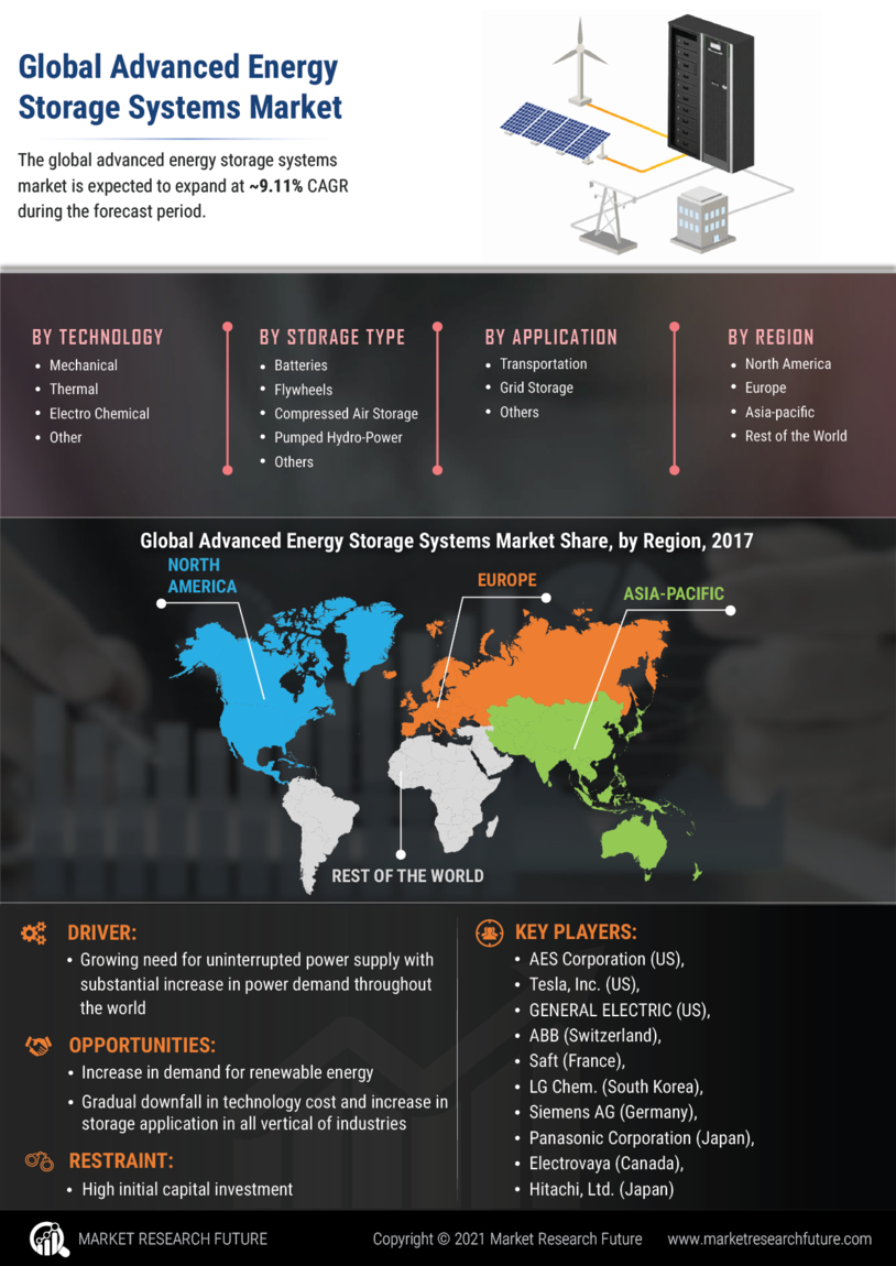 Advanced Energy Storage Systems Market Research Report - Forecast to 2030