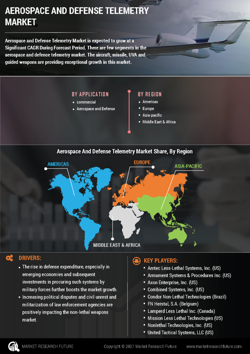 Aerospace and Defense Telemetry Market Report Information - Global Forecast to 2027