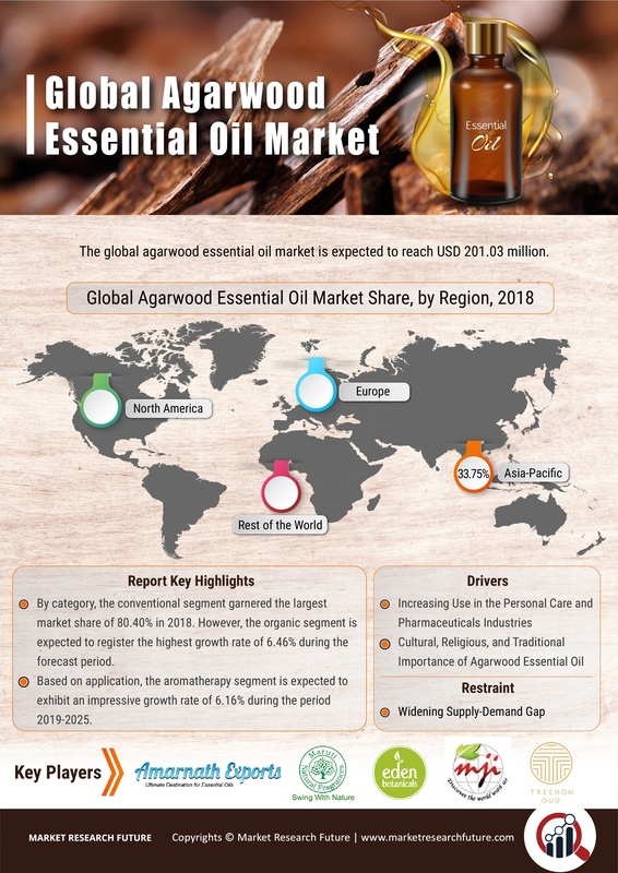 Agarwood Essential Oil Market Research Report - Global Forecast till 2030