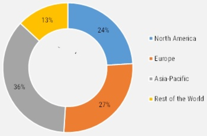 Agricultural Coatings Market Share, by region, 2020 (%)