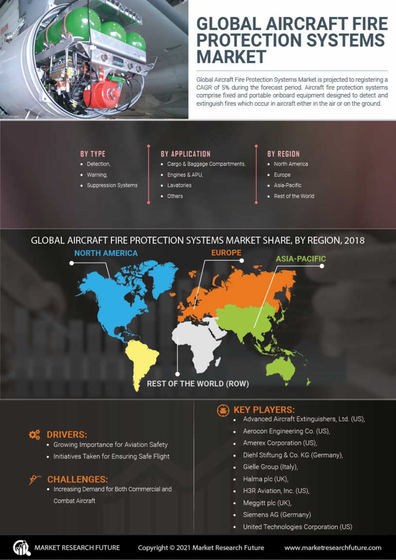 Aircraft Fire Protection Systems Market Research Report – Global Forecast till 2027