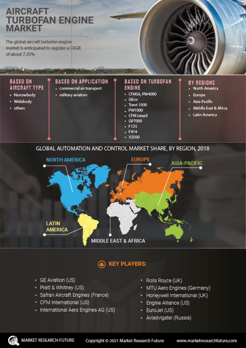 Aircraft Turbofan Engine Market Research Report Information - Forecast to 2027