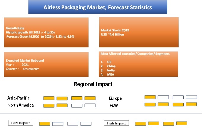 Airless Packaging Market