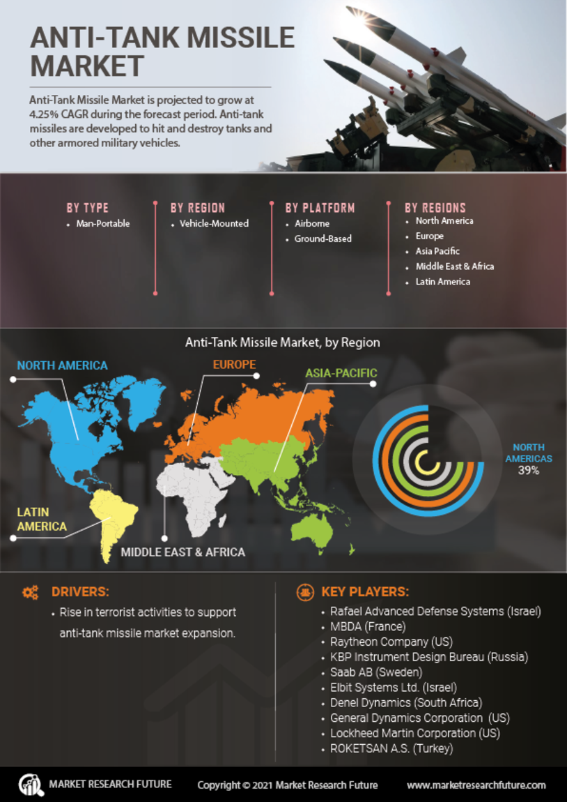 Anti-Tank Missile Market Research Report - Global Forecast till 2027