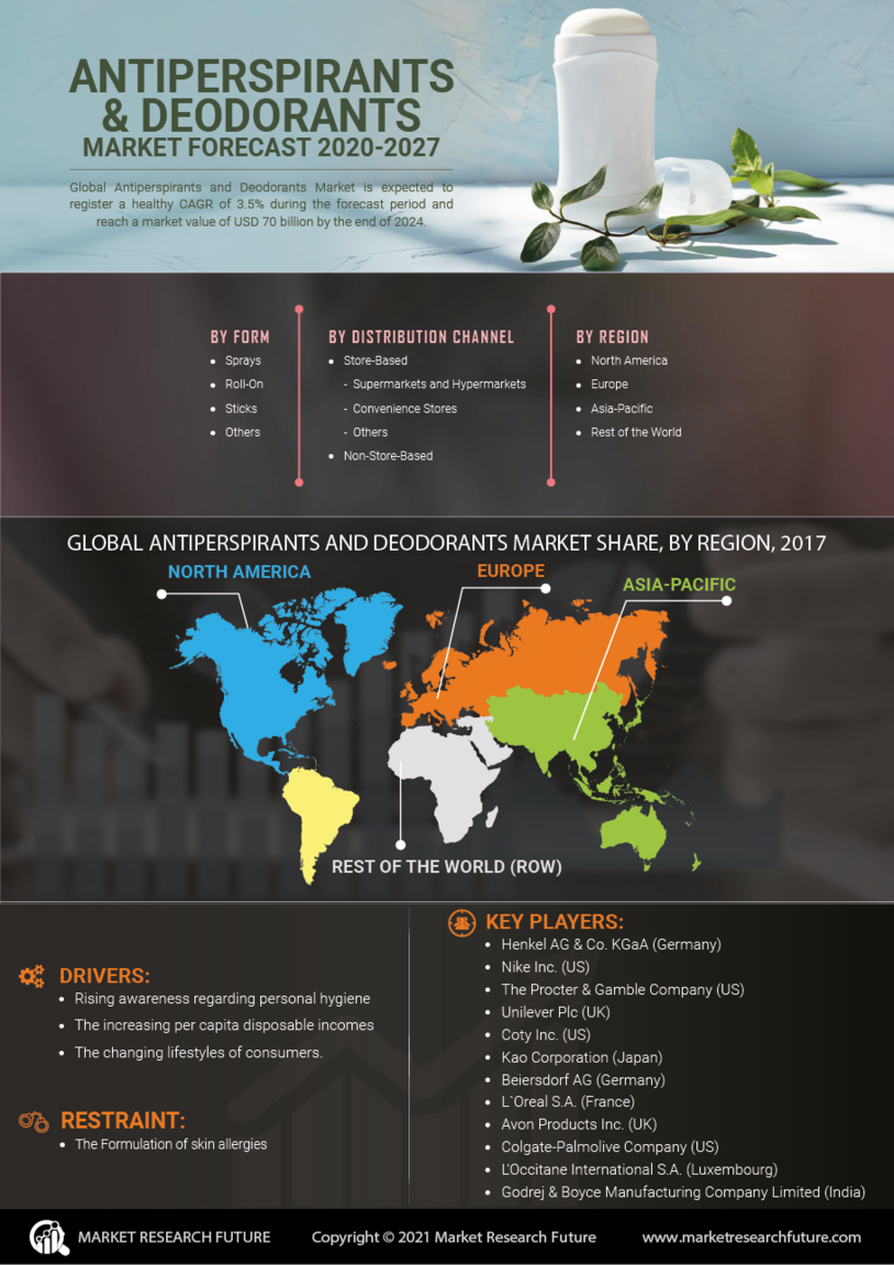 Antiperspirants and Deodorants Market Research Report - Global Forecast till 2027