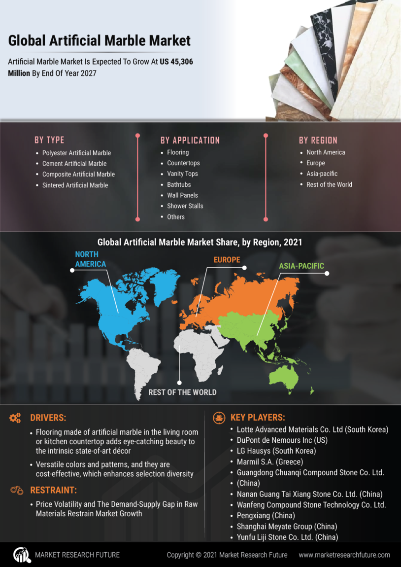 Artificial Marble Market Research Report - Global Forecast till 2030