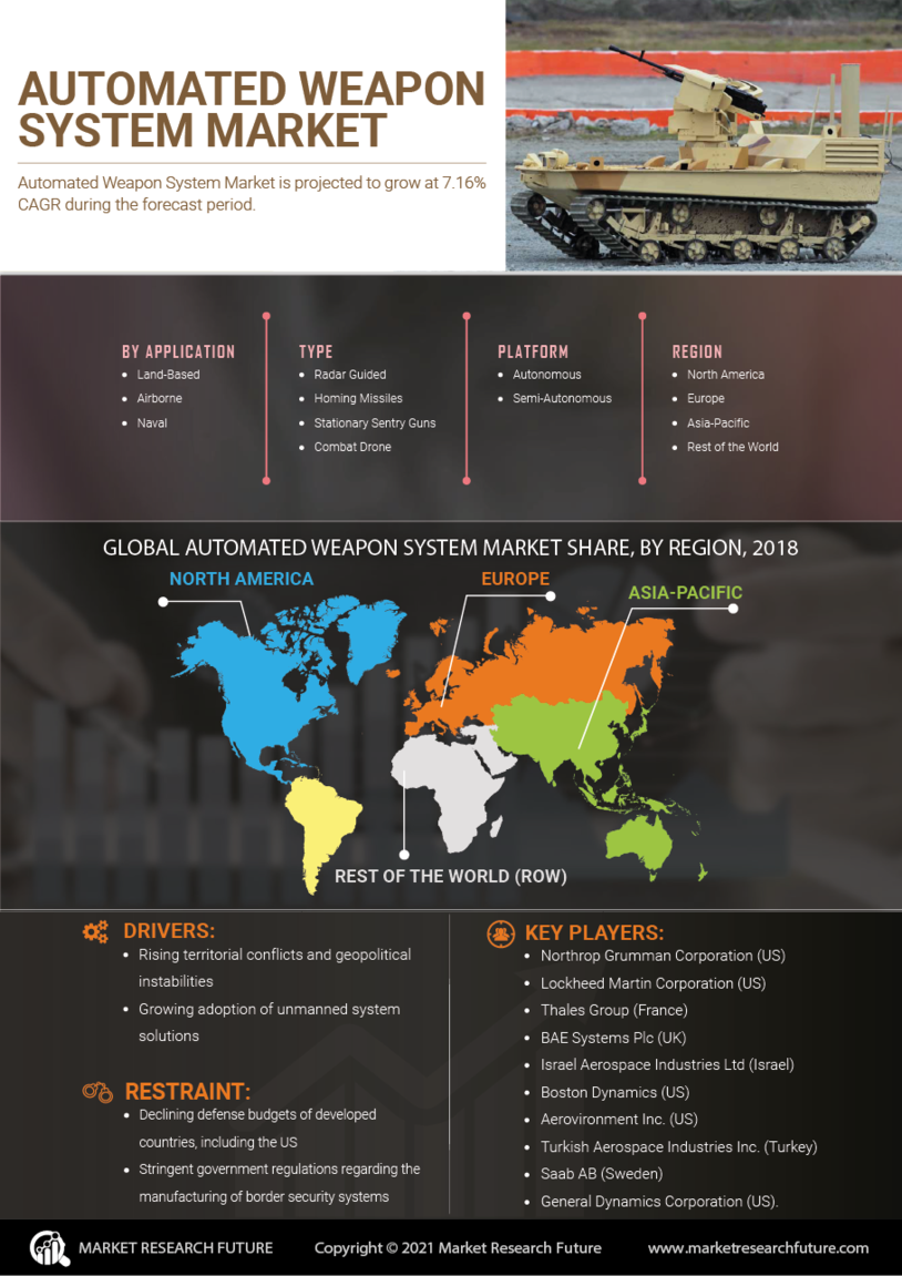 Automated Weapon System Market
