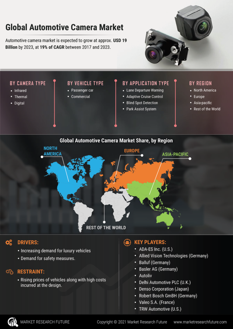 Global Automotive Camera Market Research Report- Forecast 2030
