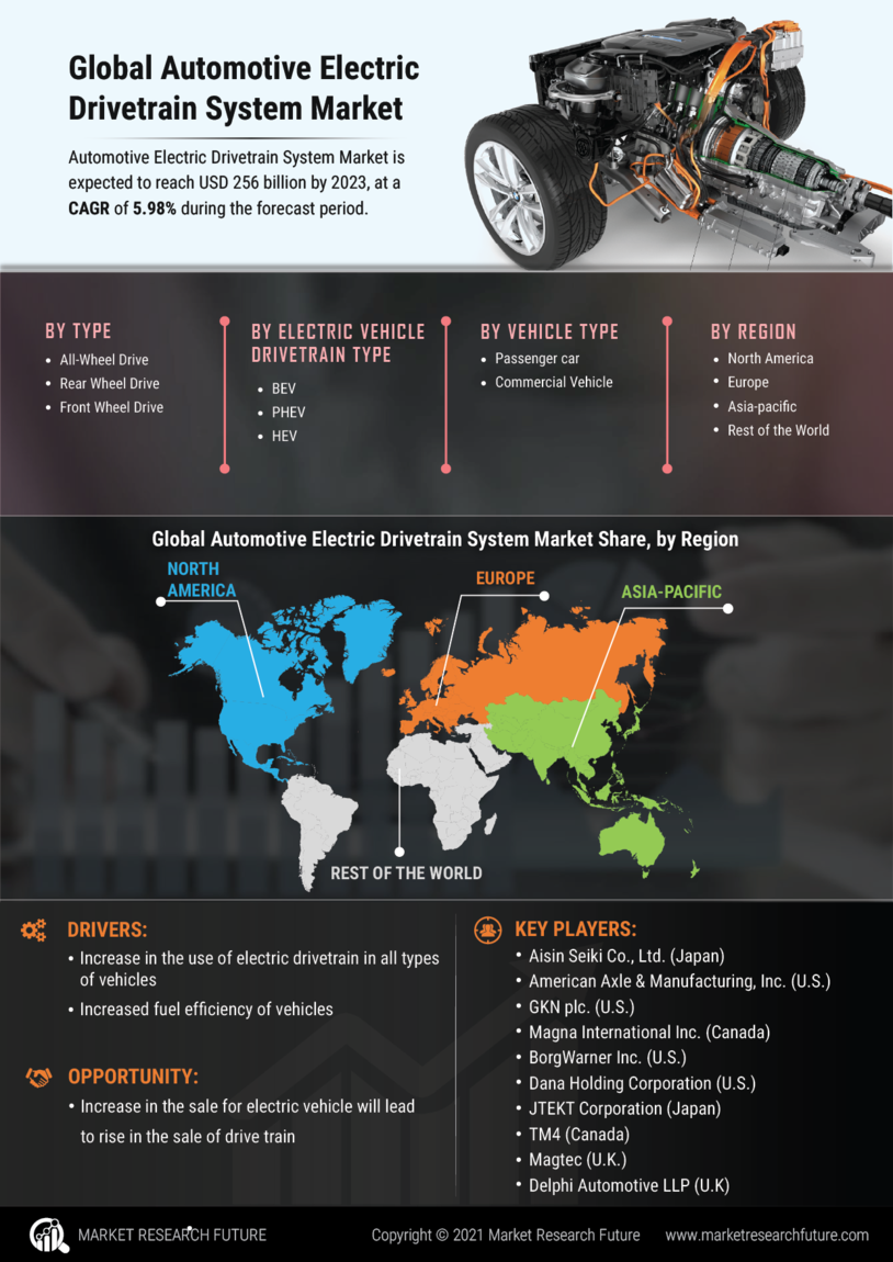 Automotive Electric Drivetrain System Market Research Report - Forecast to 2030