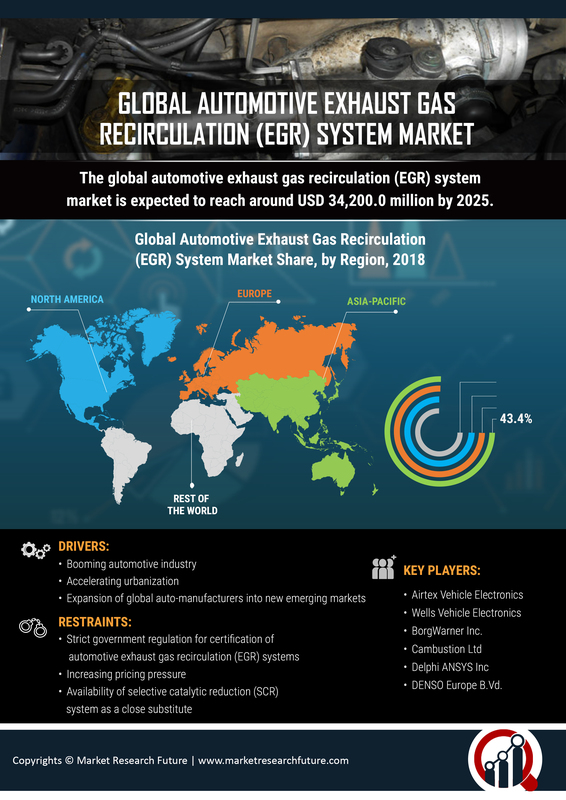 Automotive Exhaust Gas Recirculation (EGR) Systems Market Research Report - Global Forecast till 2030