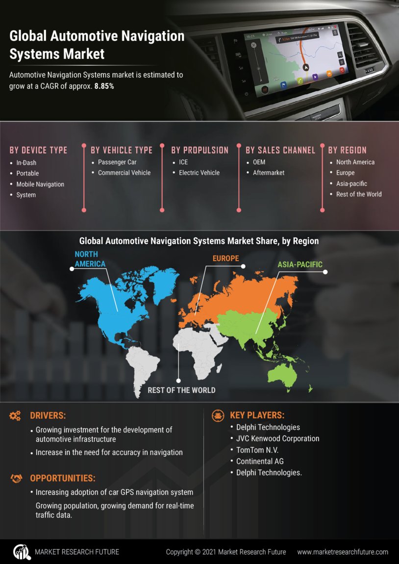 Automotive Navigation Systems Market Research Report—Global Forecast till 2030