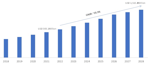 Autonomous Mobile Manipulator Robots Market Overview