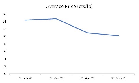 Average Sugar Prices