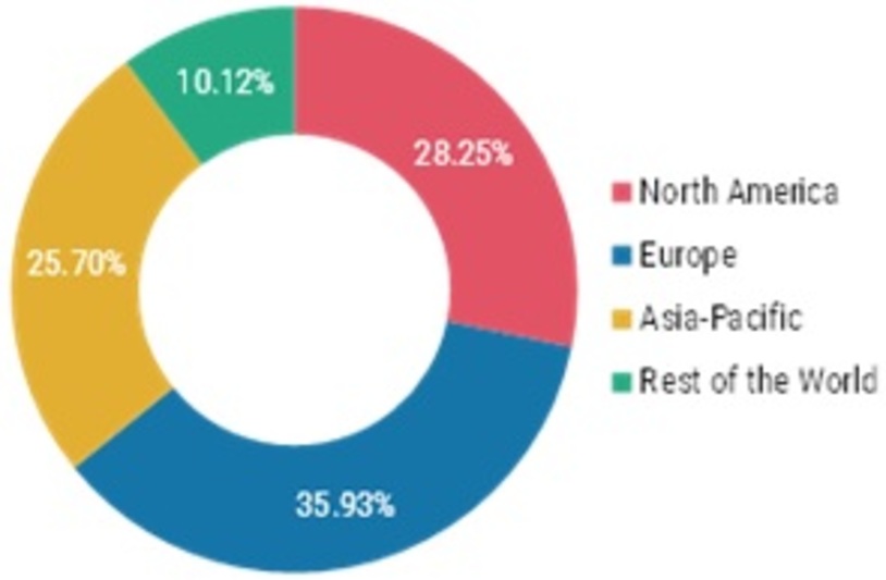 Bakery Products Market Share, by Region, 2020 (%)