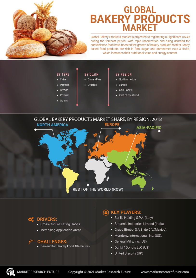 Bakery Products Market Research Report—Global Forecast till 2028