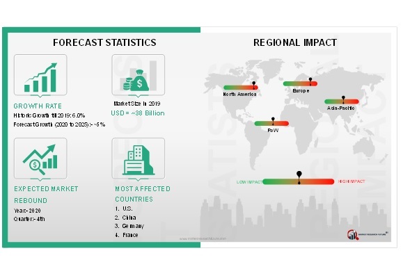 COVID 19 Impact Biomass Power Market Outlook