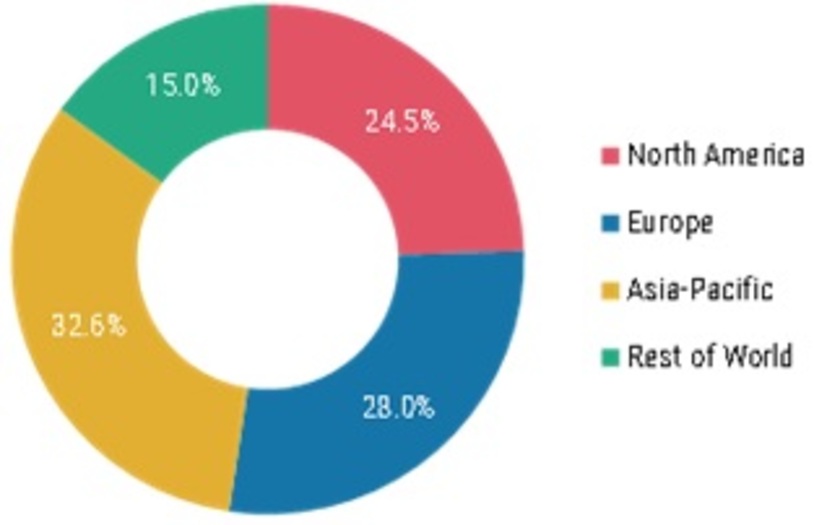 Bone and joint health ingredient Market Share, by Region, 2020 (%)