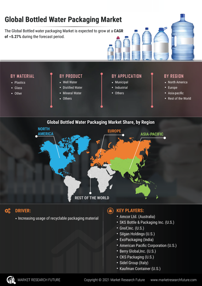 Bottled Water Packaging Market Research Report - Global Forecast To 2030