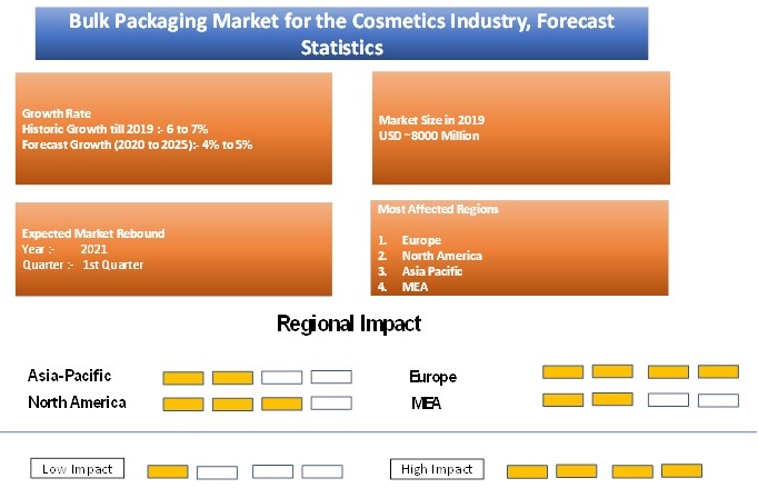Bulk Packaging Market for the Cosmetics