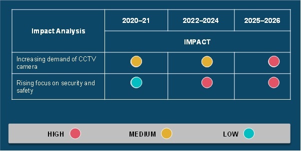 CCTV Camera Market