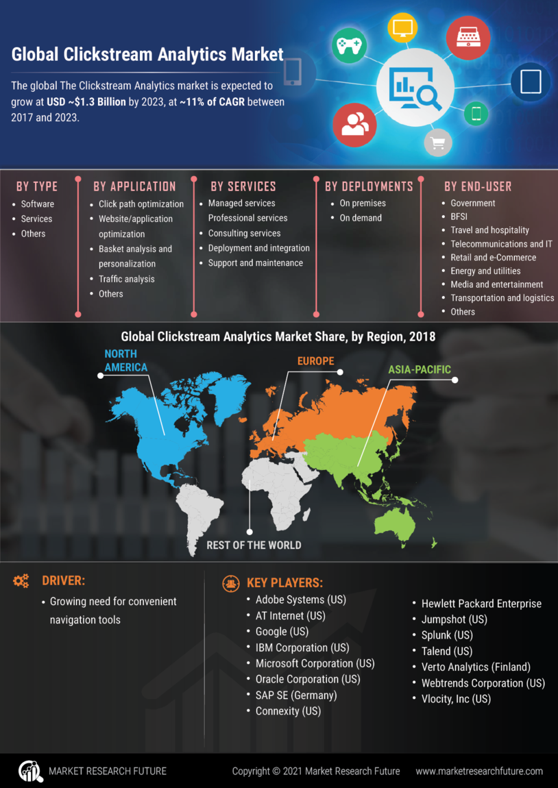 Clickstream Analytics Market Research Report- Global Forecast 2030