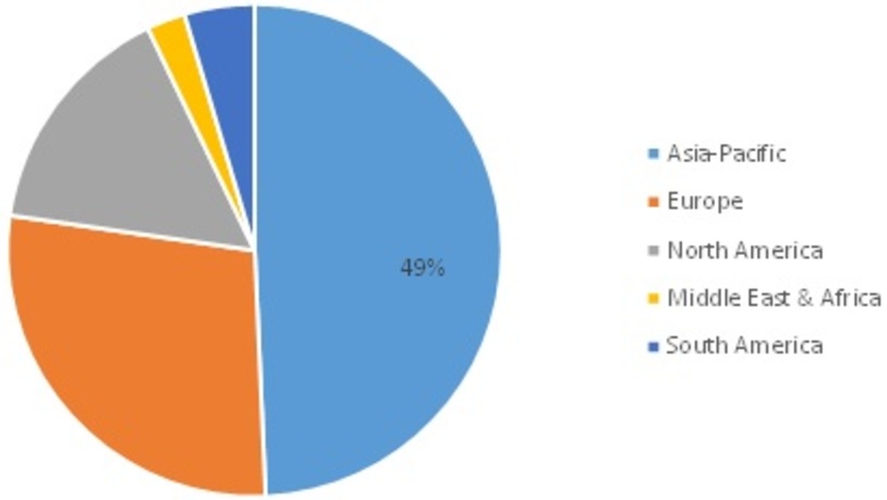 CNC Fiber Laser Market Share, by Region, 2021 (%)