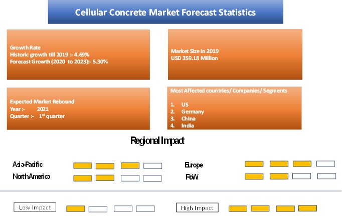 COVID 19 Impact Cellular Concrete Market Outlook