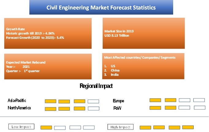 COVID 19 Impact Civil Engineering Market Outlook