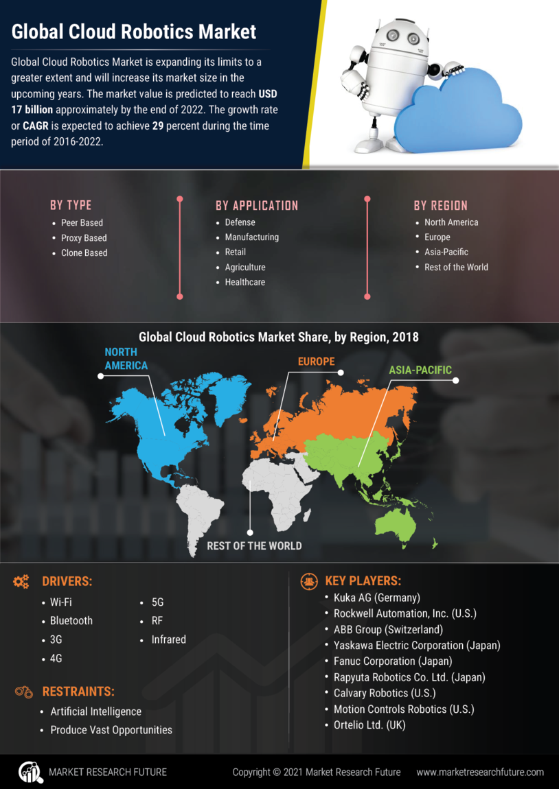 Infographics Cloud Robotics Market Size, Growth and Global Forecast to 2027 MRFR Market