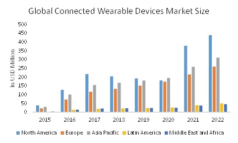 Connected Wearable Devices Market