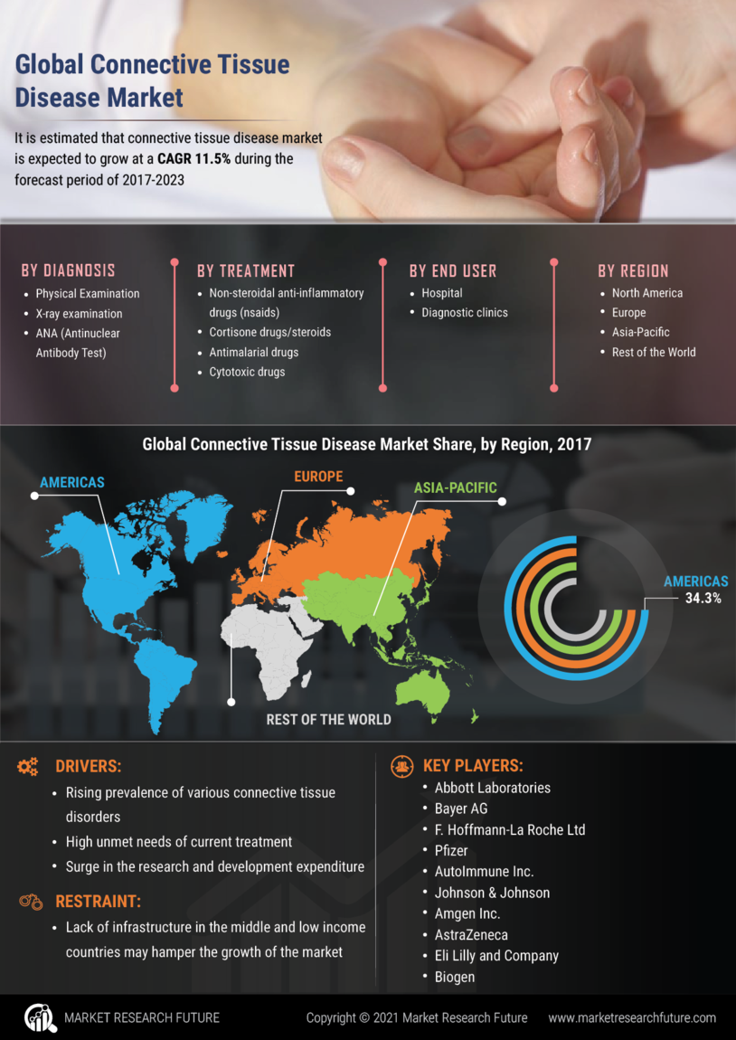 Global Connective Tissue Disease Market Research Report- forecast till 2027