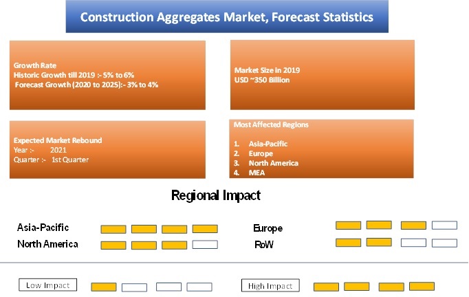 COVID 19 Impact Construction Aggregate Market Outlook