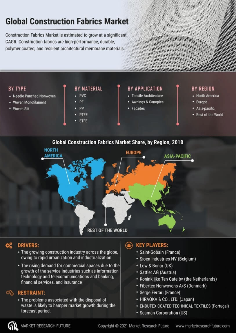 Construction Fabrics Market Research Report - Global Forecast till 2030