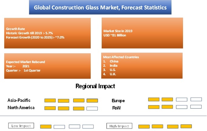 COVID 19 Impact Construction Glass Market Outlook