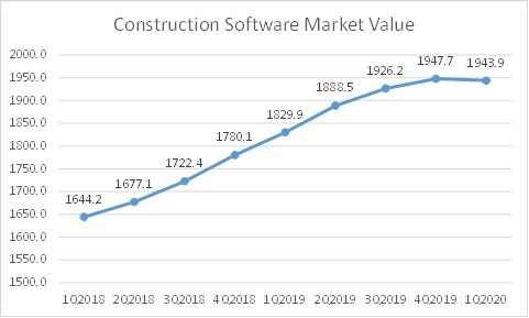 Construction Software Market