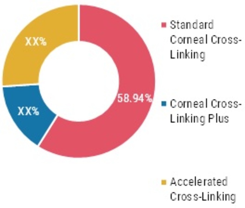 Corneal Cross-linking devices market Share (%), by Type, 2021