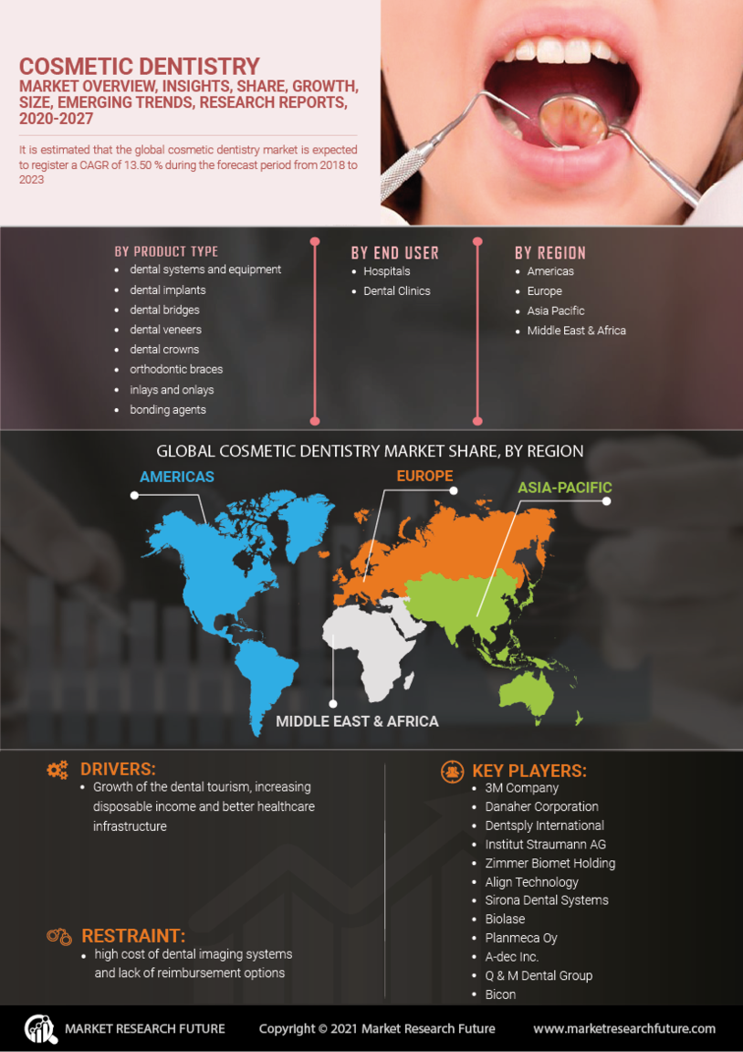 Cosmetic Dentistry Market Research Report – Forecast to 2027