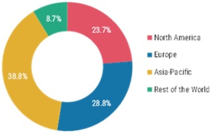 Cosmetics Market Share, by Region, 2020 (%)