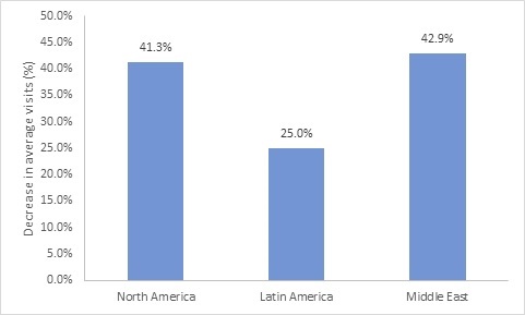 DECREASE IN AVERAGE VISITS IN FOOD