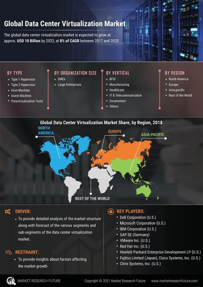 Data Center Virtualization Market Research Report- Global Forecast 2030