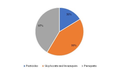 Demand of China-based Pesticides in Brazil